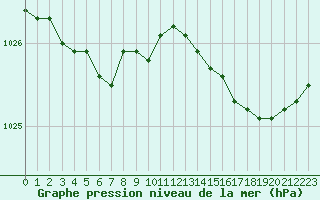 Courbe de la pression atmosphrique pour Brest (29)