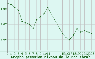 Courbe de la pression atmosphrique pour Hyres (83)