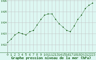 Courbe de la pression atmosphrique pour Rochegude (26)