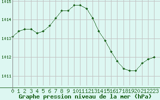 Courbe de la pression atmosphrique pour Herhet (Be)