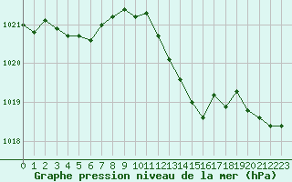 Courbe de la pression atmosphrique pour Le Mans (72)