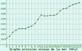 Courbe de la pression atmosphrique pour Leign-les-Bois (86)