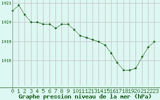 Courbe de la pression atmosphrique pour La Roche-sur-Yon (85)