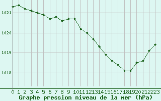 Courbe de la pression atmosphrique pour Ble / Mulhouse (68)