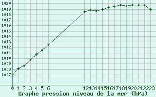 Courbe de la pression atmosphrique pour Chailles (41)