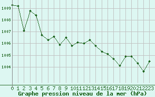 Courbe de la pression atmosphrique pour Cap de la Hve (76)