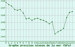 Courbe de la pression atmosphrique pour Lans-en-Vercors (38)