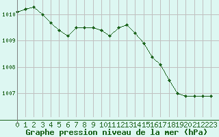 Courbe de la pression atmosphrique pour Rochefort Saint-Agnant (17)