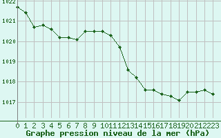 Courbe de la pression atmosphrique pour Ste (34)