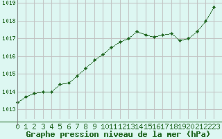 Courbe de la pression atmosphrique pour Romorantin (41)