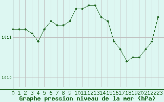 Courbe de la pression atmosphrique pour Roujan (34)
