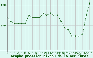 Courbe de la pression atmosphrique pour Saint-Paul-lez-Durance (13)