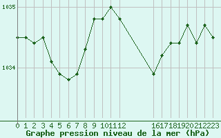 Courbe de la pression atmosphrique pour Douzy (08)