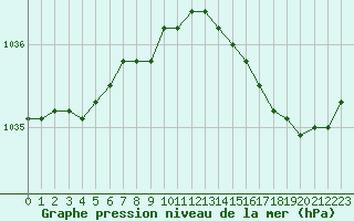 Courbe de la pression atmosphrique pour Dieppe (76)