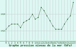 Courbe de la pression atmosphrique pour Pau (64)