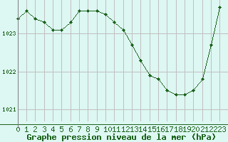 Courbe de la pression atmosphrique pour Pau (64)