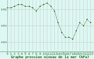 Courbe de la pression atmosphrique pour Landivisiau (29)