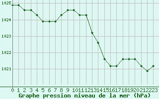 Courbe de la pression atmosphrique pour Avila - La Colilla (Esp)