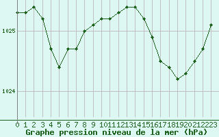 Courbe de la pression atmosphrique pour Caen (14)