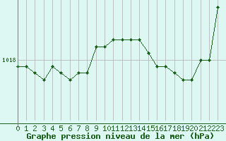 Courbe de la pression atmosphrique pour La Rochelle - Aerodrome (17)