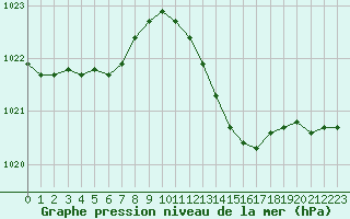 Courbe de la pression atmosphrique pour Guret (23)