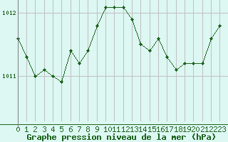 Courbe de la pression atmosphrique pour Cap Pertusato (2A)