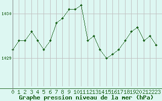 Courbe de la pression atmosphrique pour Metz-Nancy-Lorraine (57)