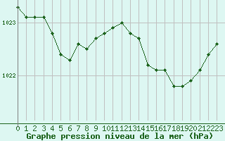 Courbe de la pression atmosphrique pour Treize-Vents (85)