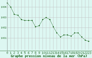 Courbe de la pression atmosphrique pour Saclas (91)