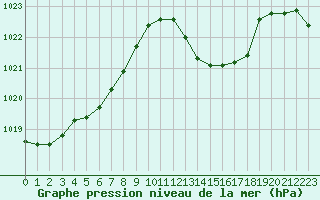 Courbe de la pression atmosphrique pour Tarbes (65)