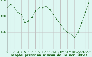Courbe de la pression atmosphrique pour Saint-Nazaire-d