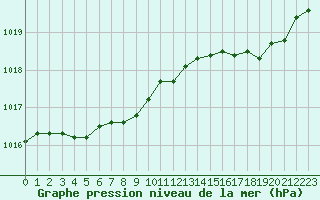 Courbe de la pression atmosphrique pour Saint-Amans (48)