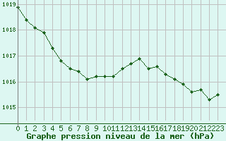 Courbe de la pression atmosphrique pour Pointe du Raz (29)