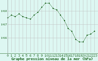 Courbe de la pression atmosphrique pour Blois (41)