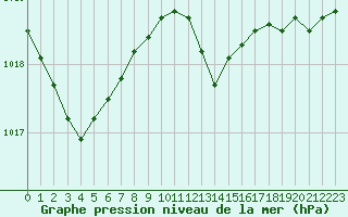 Courbe de la pression atmosphrique pour Aytr-Plage (17)