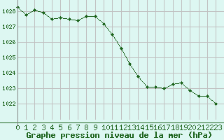 Courbe de la pression atmosphrique pour Langres (52) 