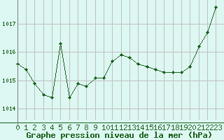 Courbe de la pression atmosphrique pour Tours (37)