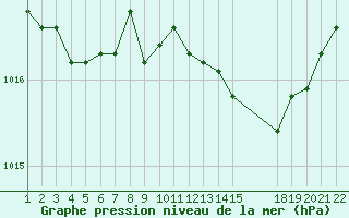 Courbe de la pression atmosphrique pour Saint-Haon (43)