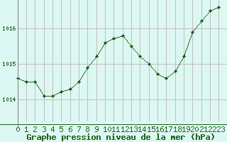 Courbe de la pression atmosphrique pour Bergerac (24)