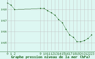 Courbe de la pression atmosphrique pour Jaunay-Clan / Futuroscope (86)