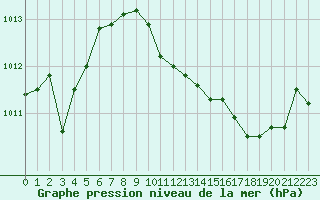 Courbe de la pression atmosphrique pour Herbault (41)