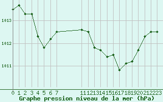 Courbe de la pression atmosphrique pour Fiscaglia Migliarino (It)