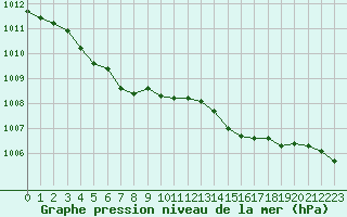 Courbe de la pression atmosphrique pour Ouessant (29)