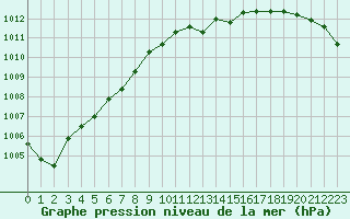 Courbe de la pression atmosphrique pour Renwez (08)