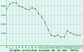 Courbe de la pression atmosphrique pour Nmes - Courbessac (30)