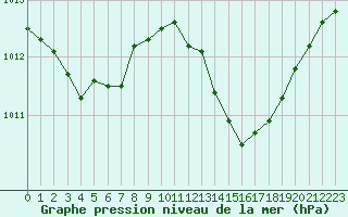 Courbe de la pression atmosphrique pour Samatan (32)