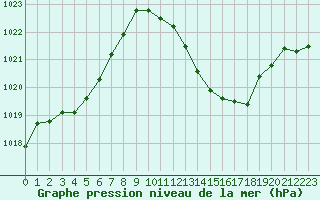 Courbe de la pression atmosphrique pour Le Luc - Cannet des Maures (83)