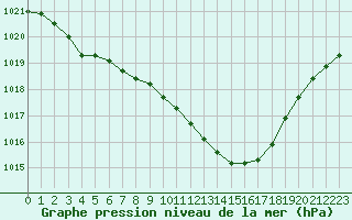 Courbe de la pression atmosphrique pour Avord (18)