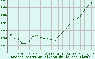 Courbe de la pression atmosphrique pour Le Vanneau-Irleau (79)