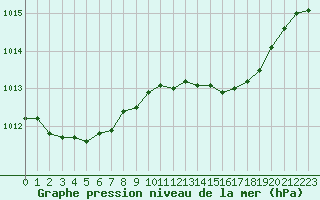 Courbe de la pression atmosphrique pour Le Touquet (62)